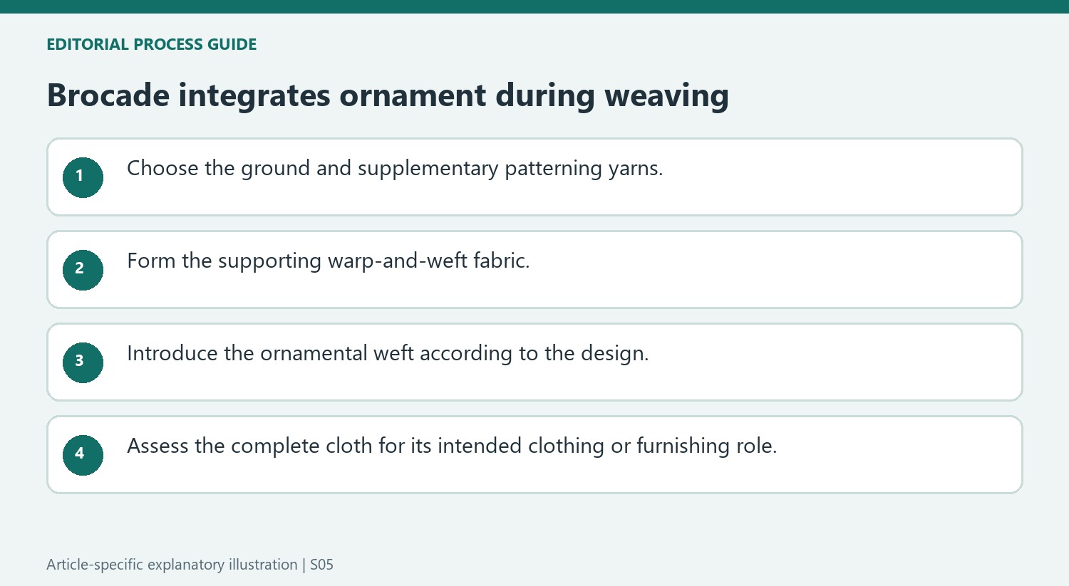 Brocade integrates ornament during weaving