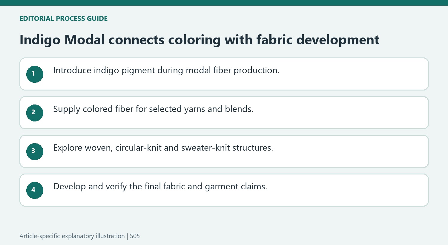 Indigo Modal connects coloring with fabric development