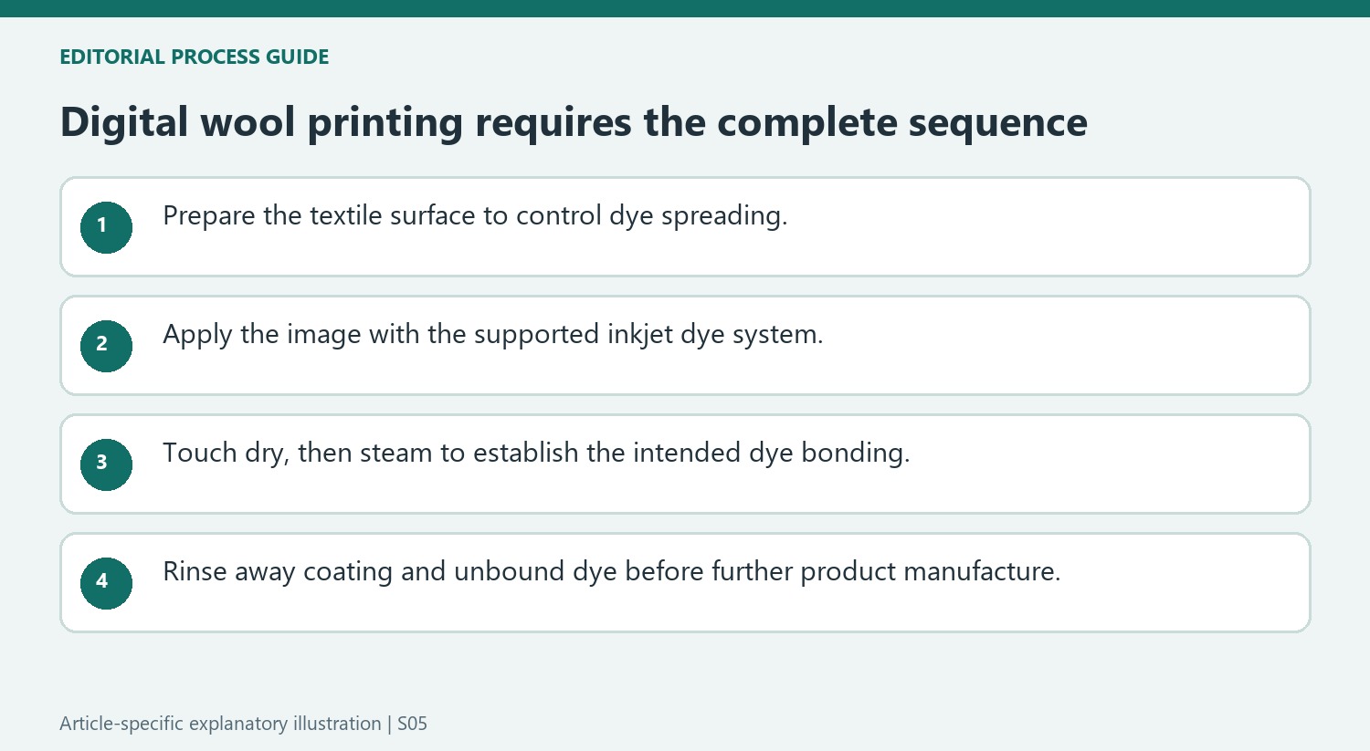 Digital wool printing requires the complete sequence