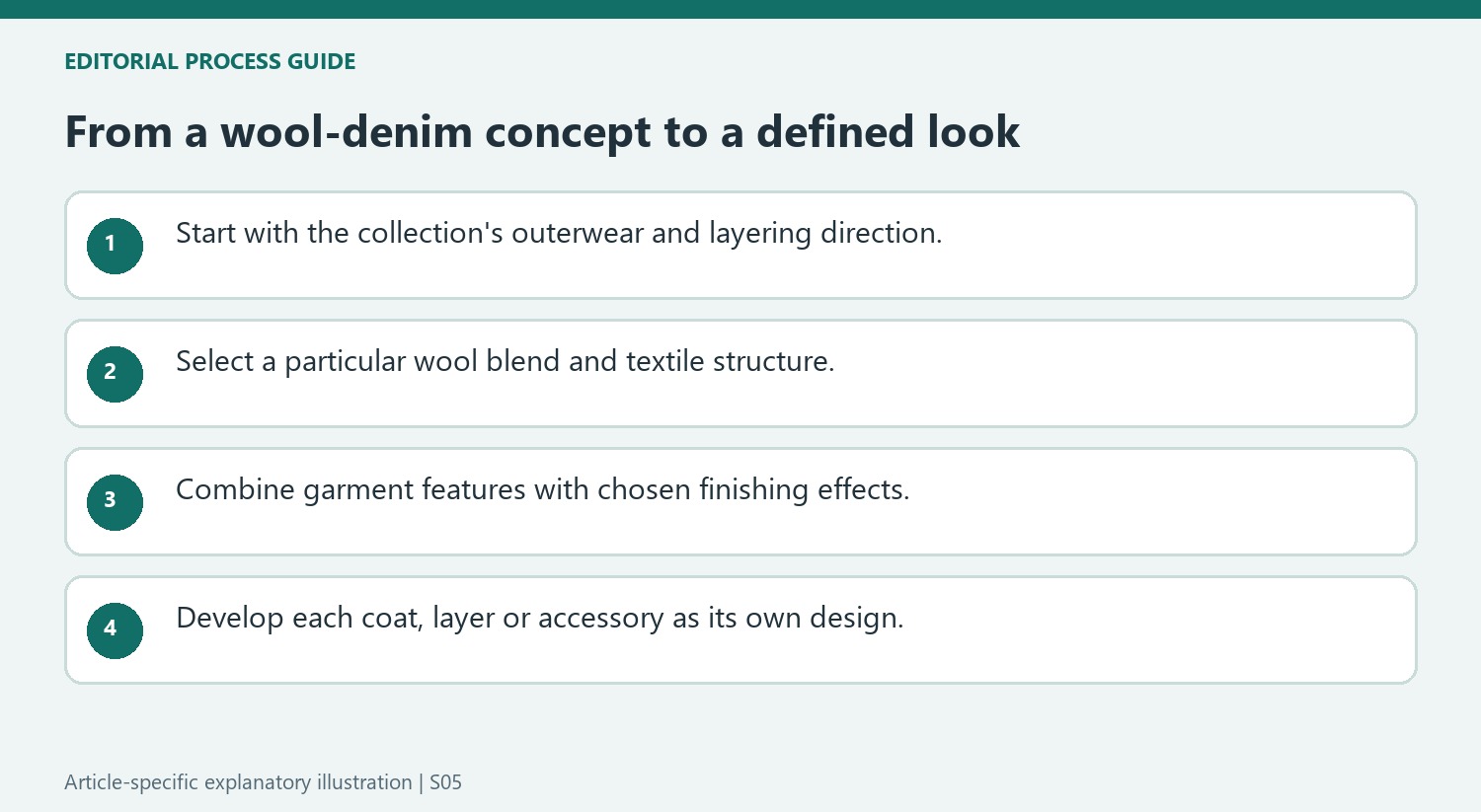 From a wool-denim concept to a defined look