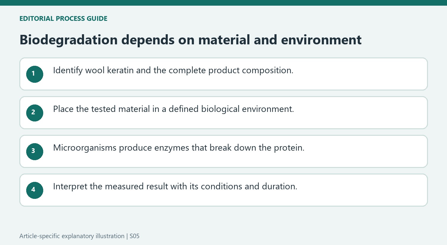 Biodegradation depends on material and environment