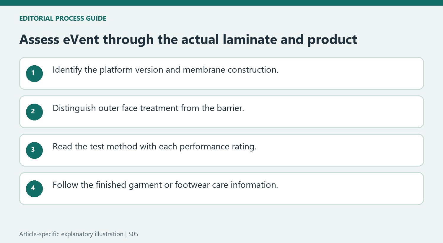 Assess eVent through the actual laminate and product
