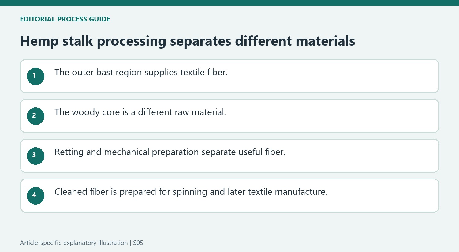 Hemp stalk processing separates different materials