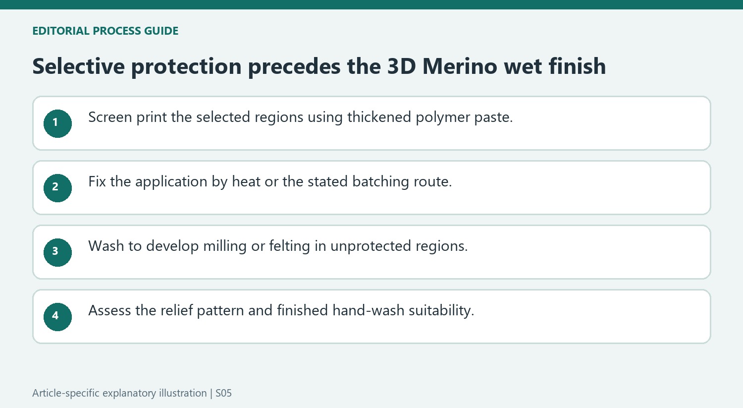 Selective protection precedes the 3D Merino wet finish