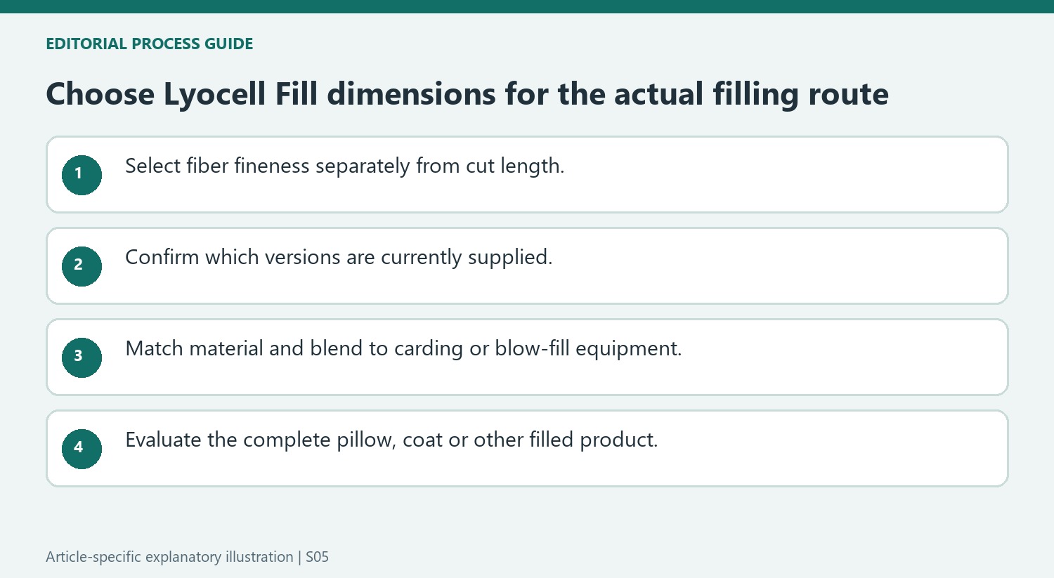 Choose Lyocell Fill dimensions for the actual filling route