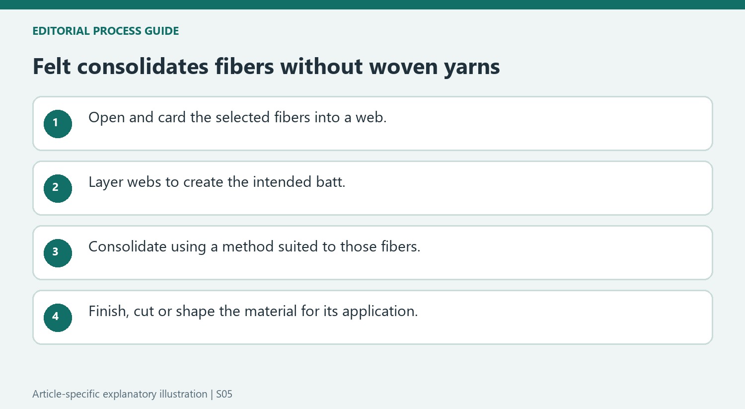 Felt consolidates fibers without woven yarns
