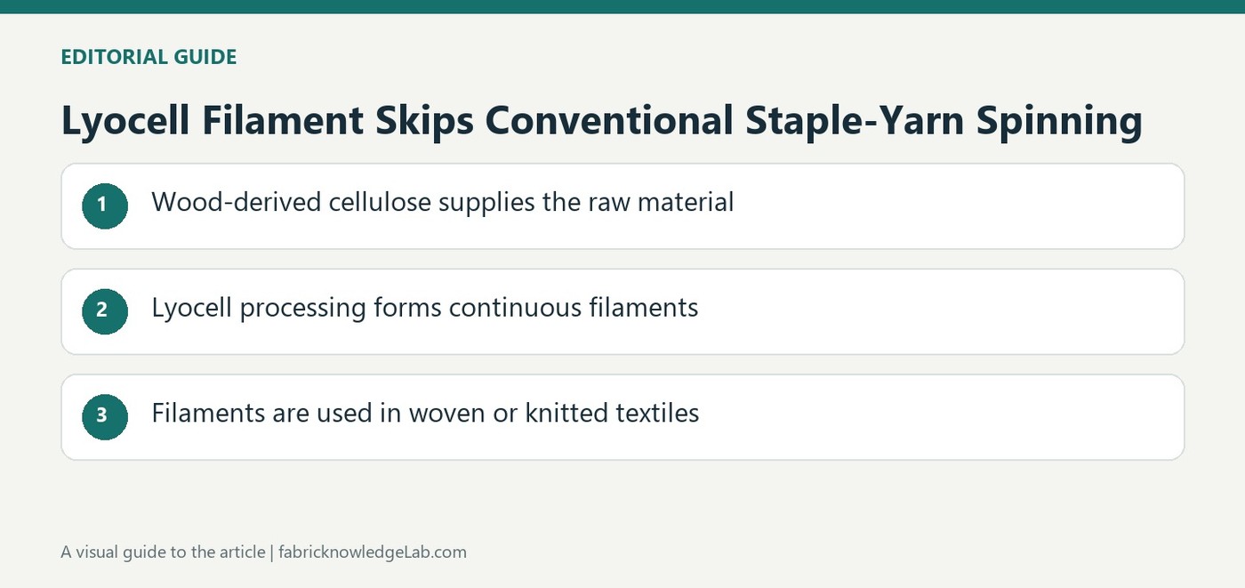 Lyocell Filament Skips Conventional Staple-Yarn Spinning
