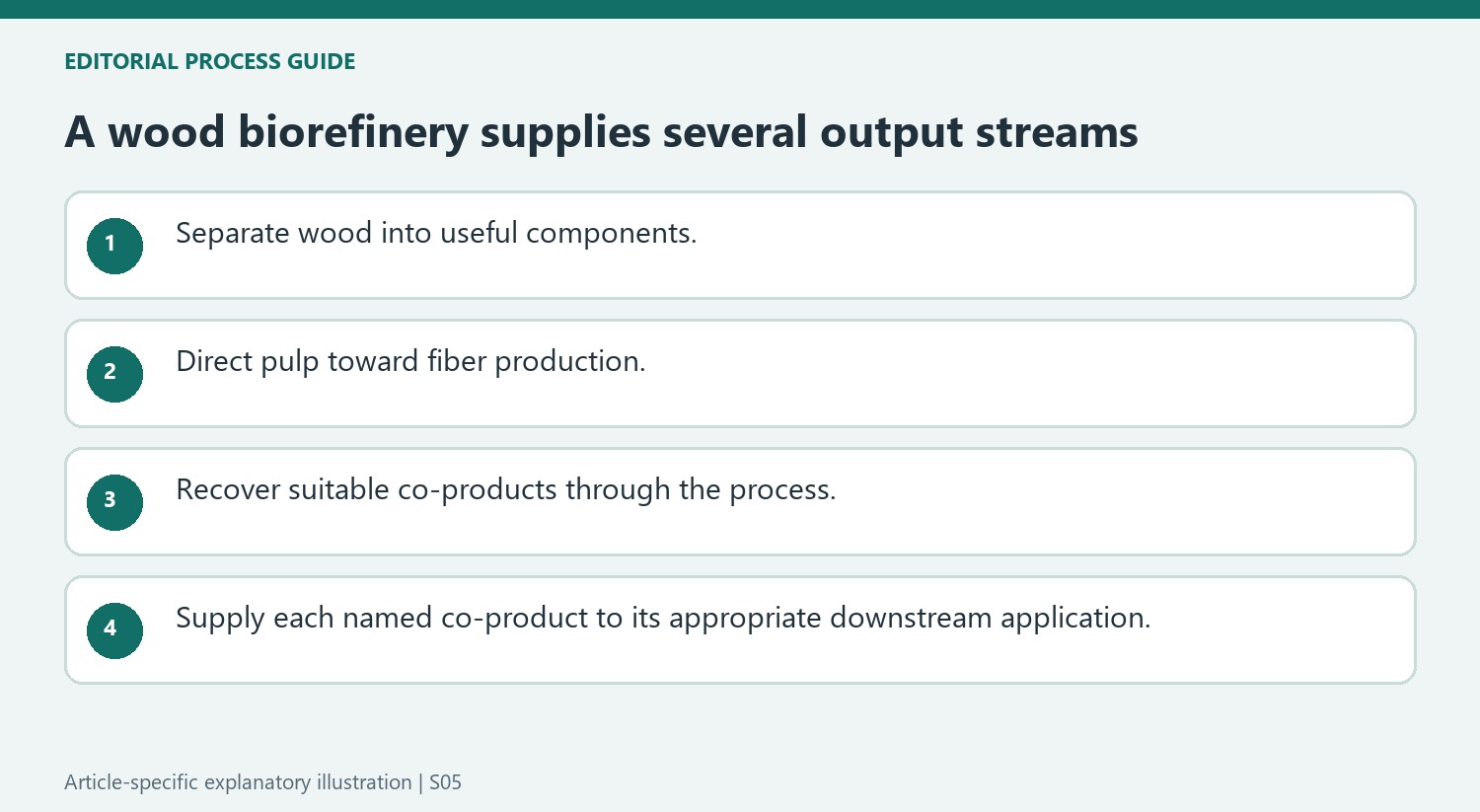 A wood biorefinery supplies several output streams