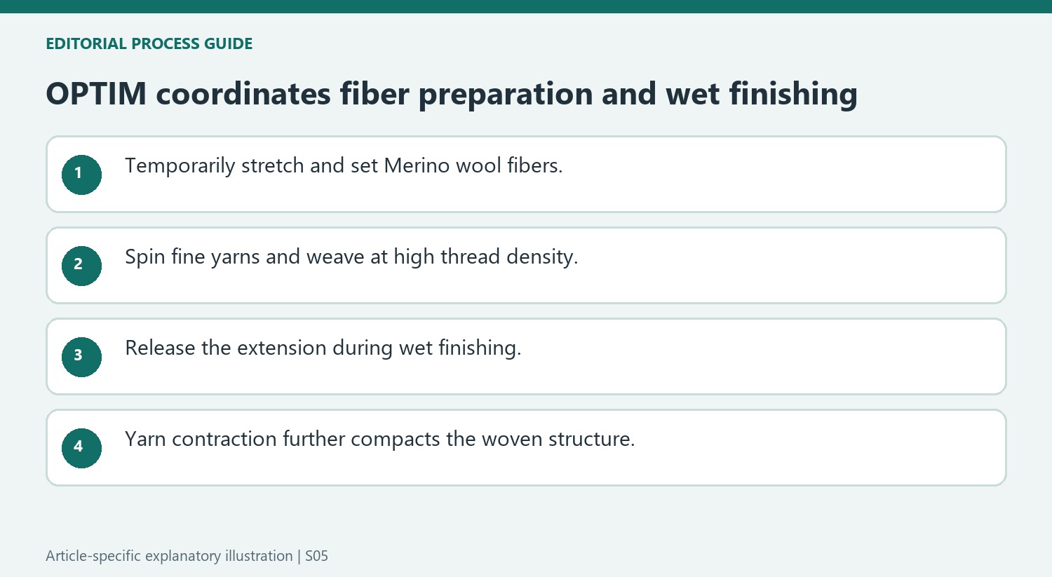 OPTIM coordinates fiber preparation and wet finishing