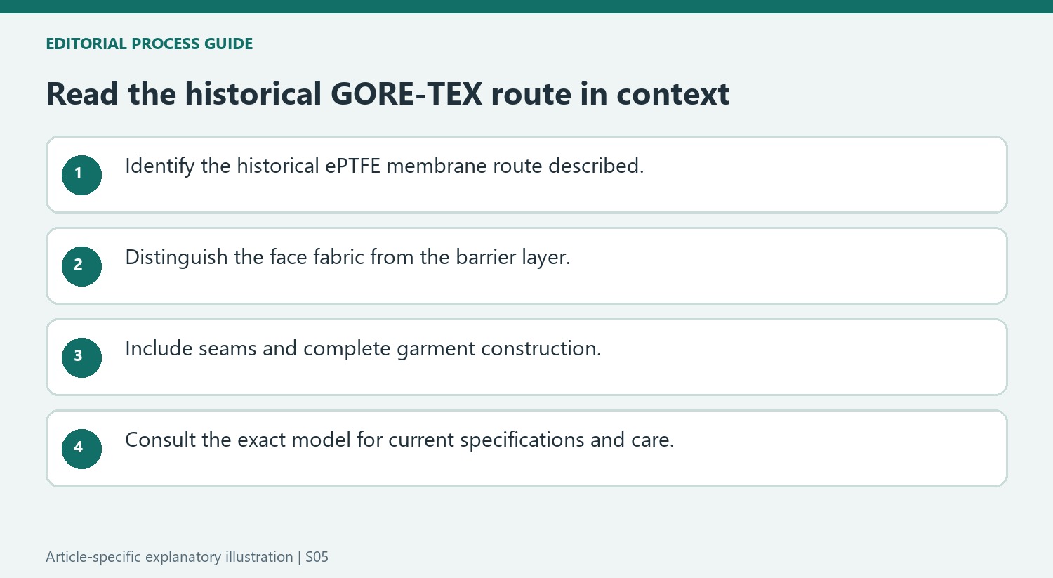 Read the historical GORE-TEX route in context