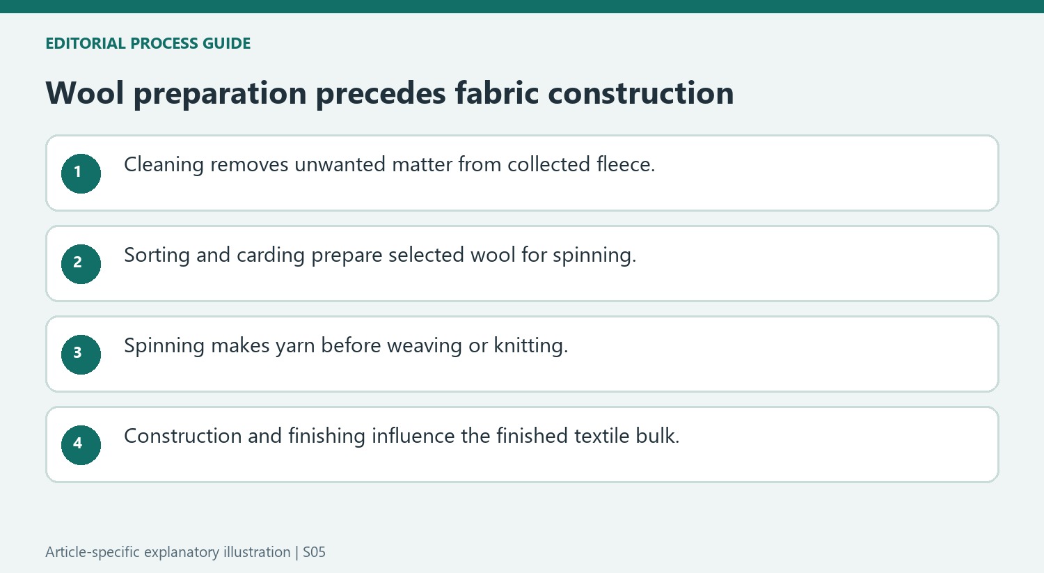 Wool preparation precedes fabric construction