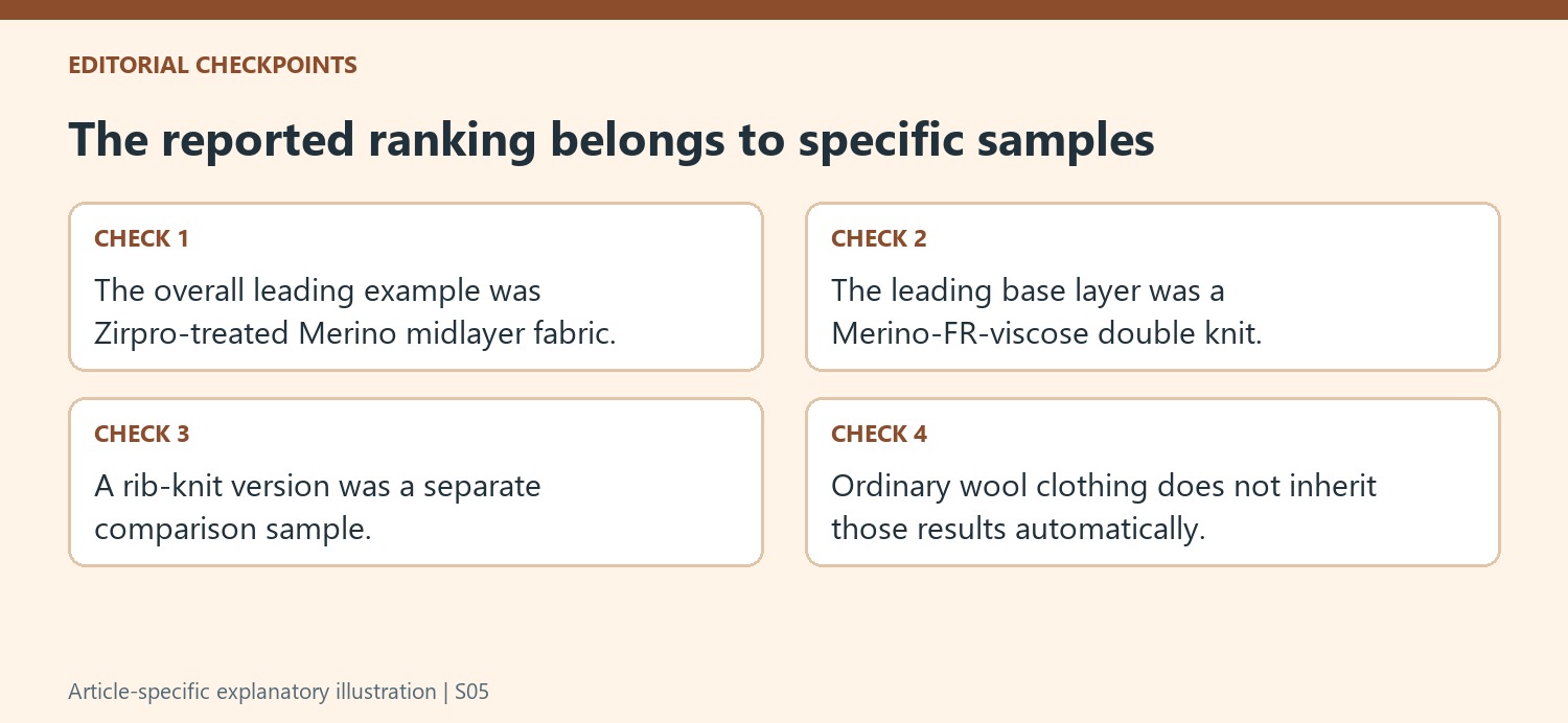 The reported ranking belongs to specific samples