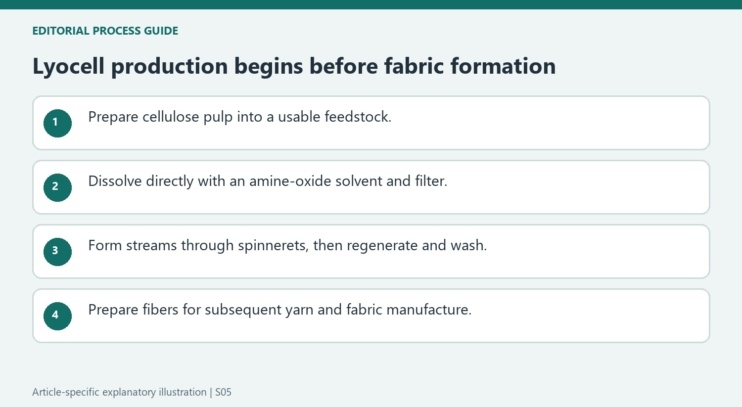 Lyocell production begins before fabric formation