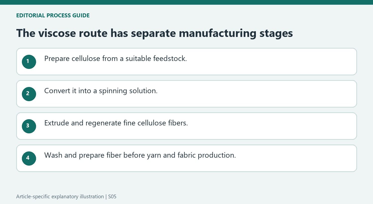 The viscose route has separate manufacturing stages