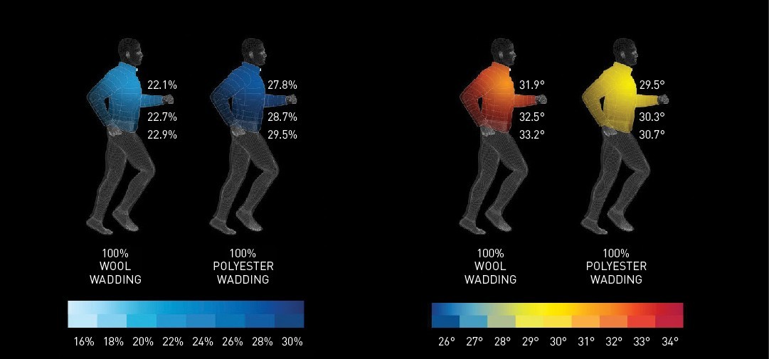 Wool Breathability Includes Moisture Inside the Fiber
