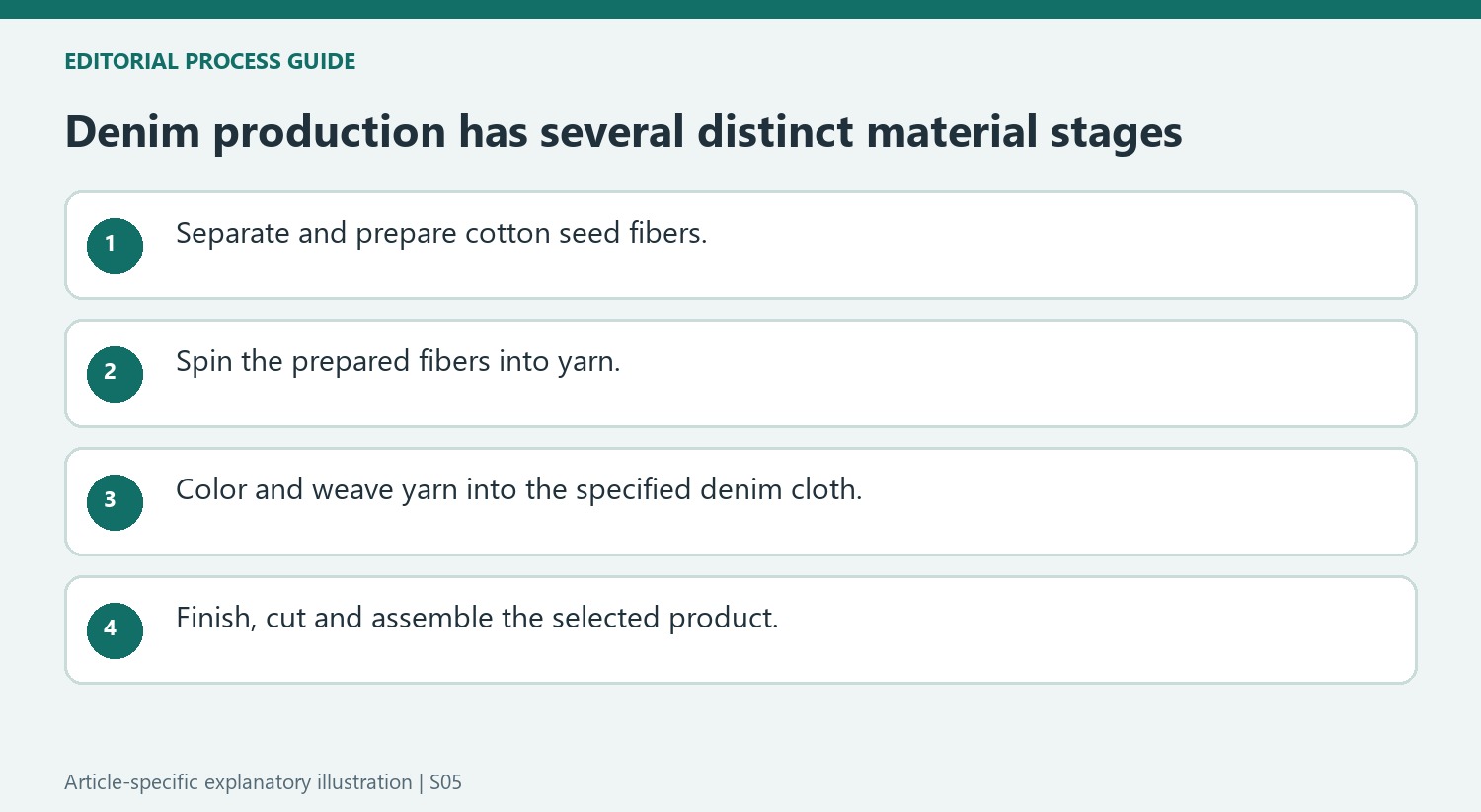 Denim production has several distinct material stages