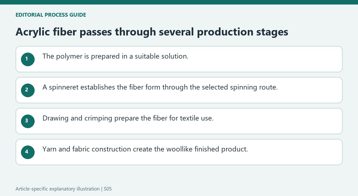 Acrylic fiber passes through several production stages