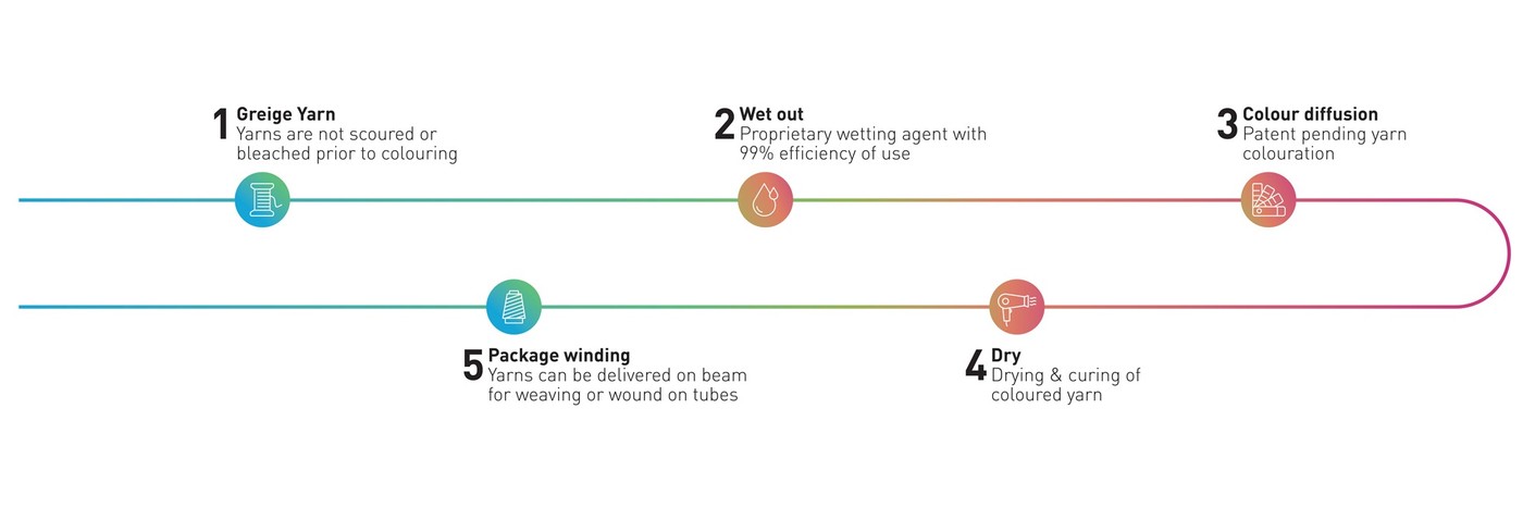 Pigment Injection Offers Another Way to Color Wool Yarn
