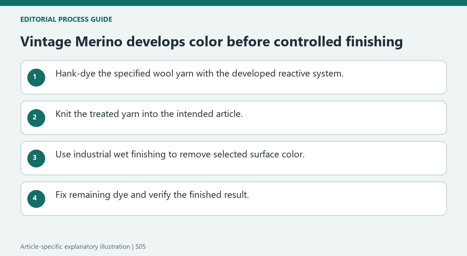 Vintage Merino develops color before controlled finishing