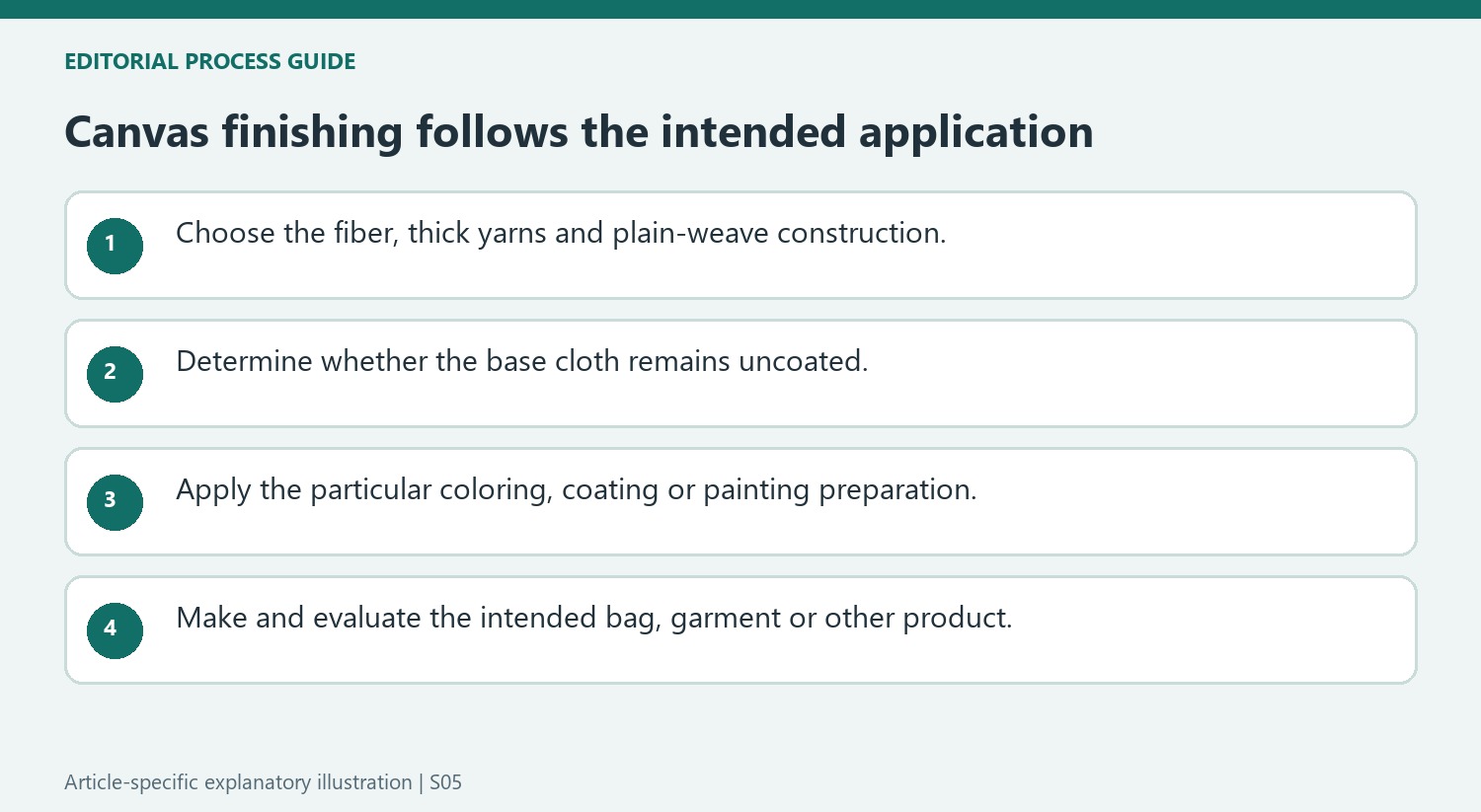 Canvas finishing follows the intended application