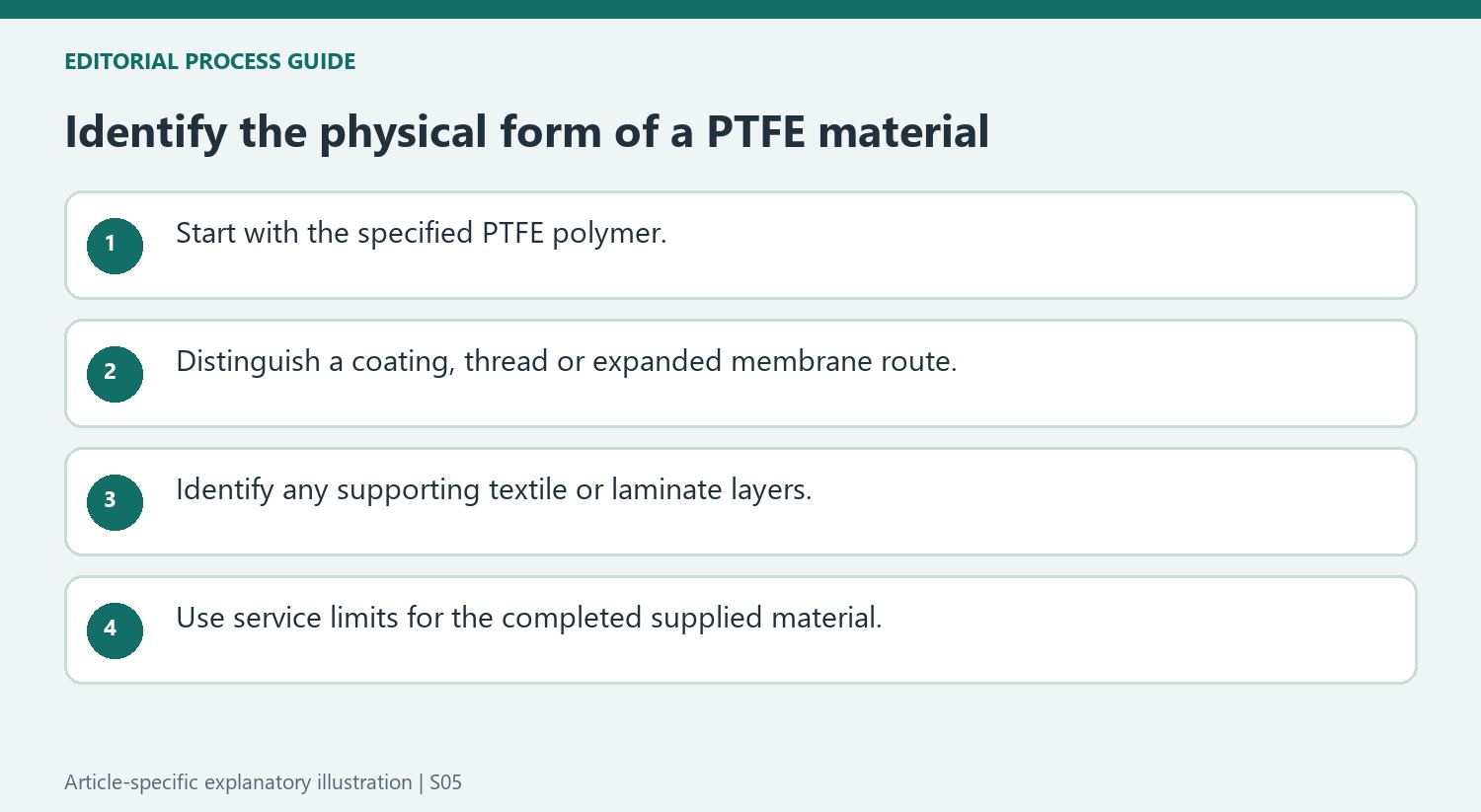 Identify the physical form of a PTFE material
