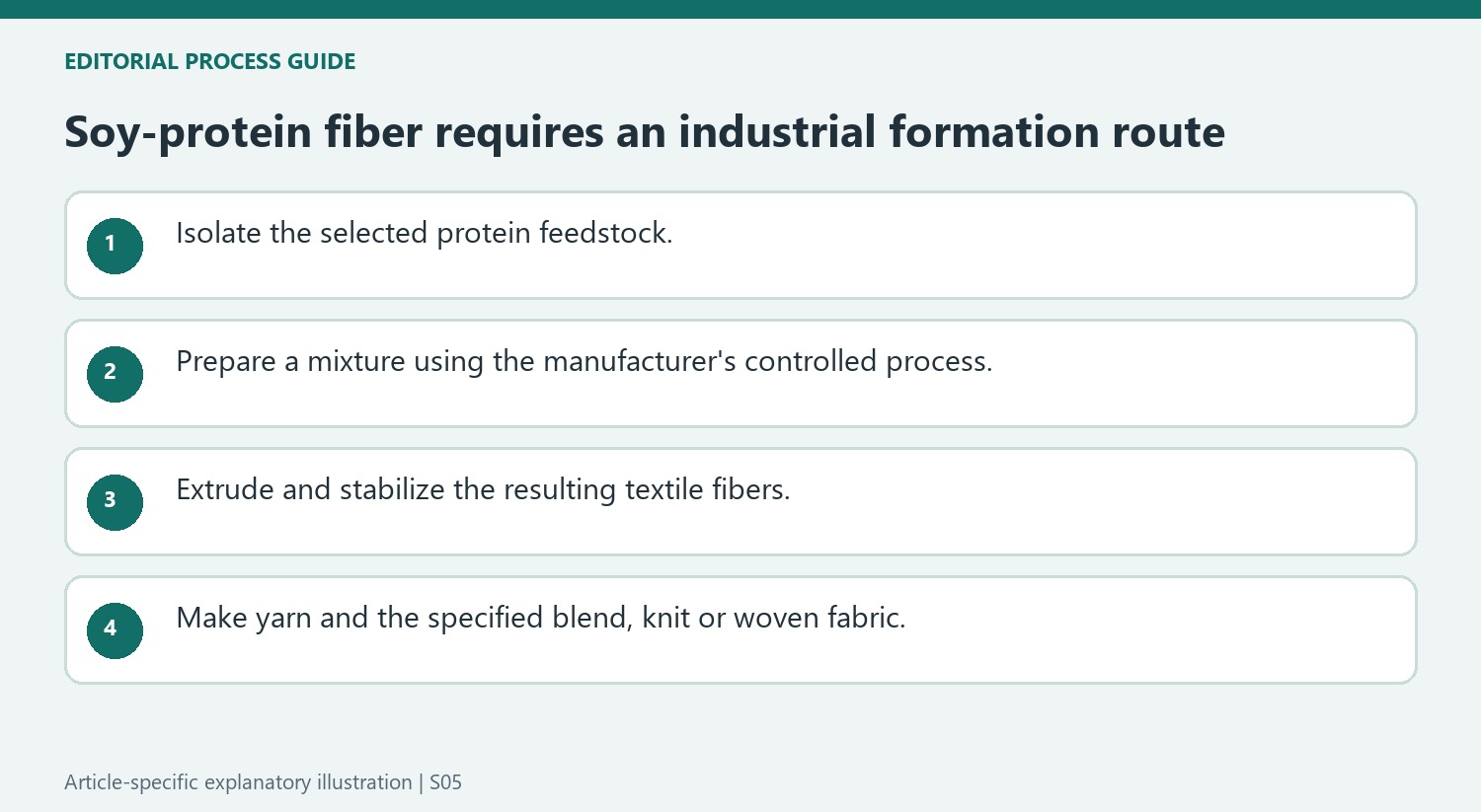 Soy-protein fiber requires an industrial formation route