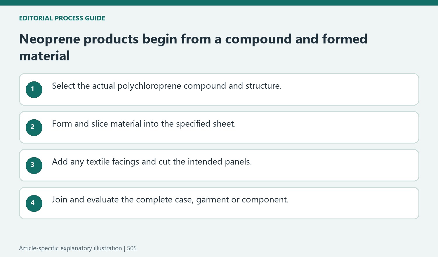 Neoprene products begin from a compound and formed material