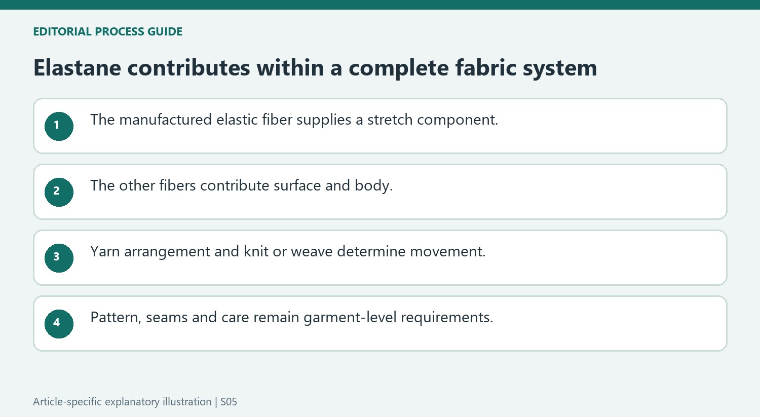 Elastane contributes within a complete fabric system