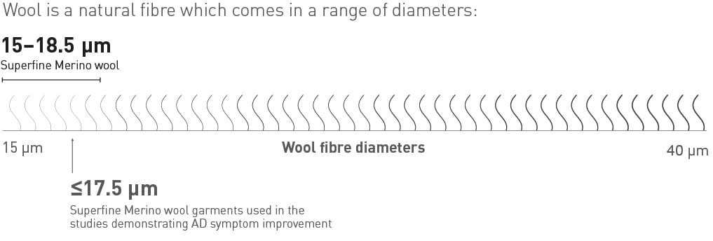 Source illustration placing the superfine-Merino garments discussed in the eczema studies within the wool-fiber diameter range.