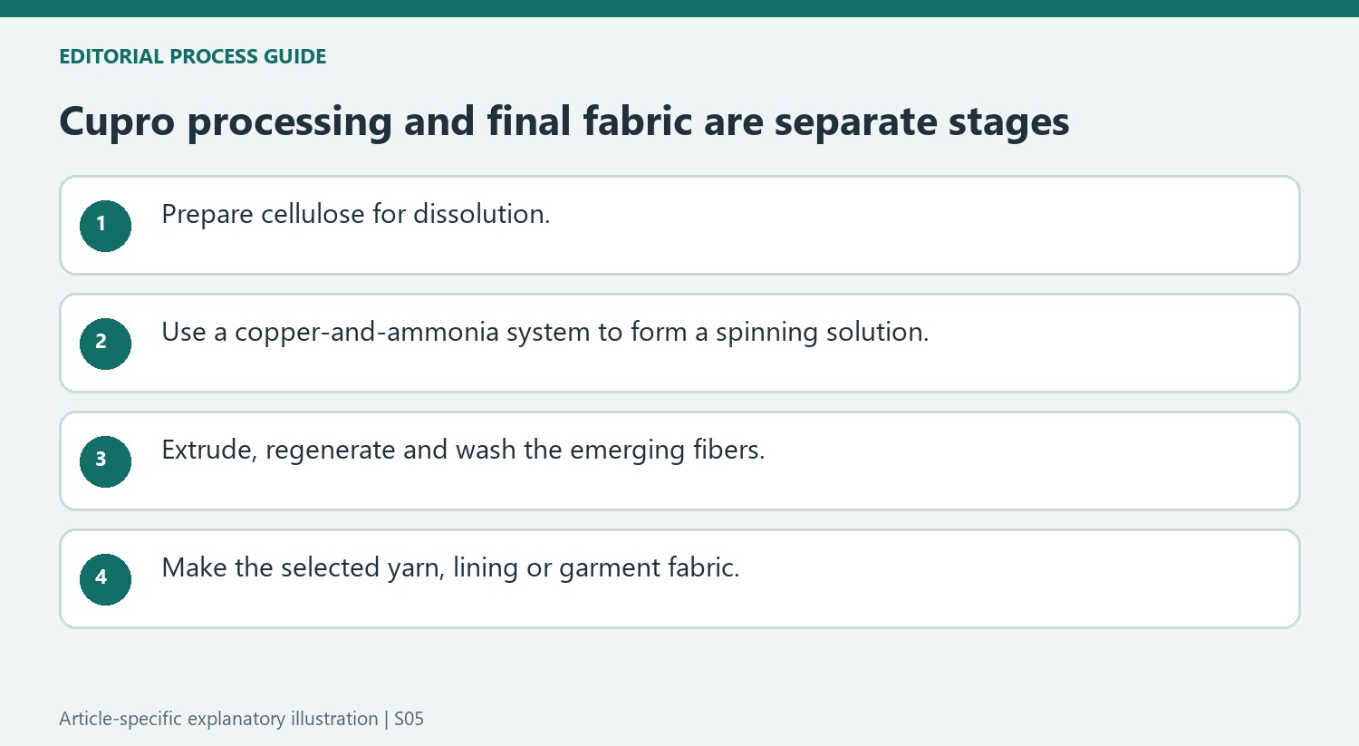 Cupro processing and final fabric are separate stages