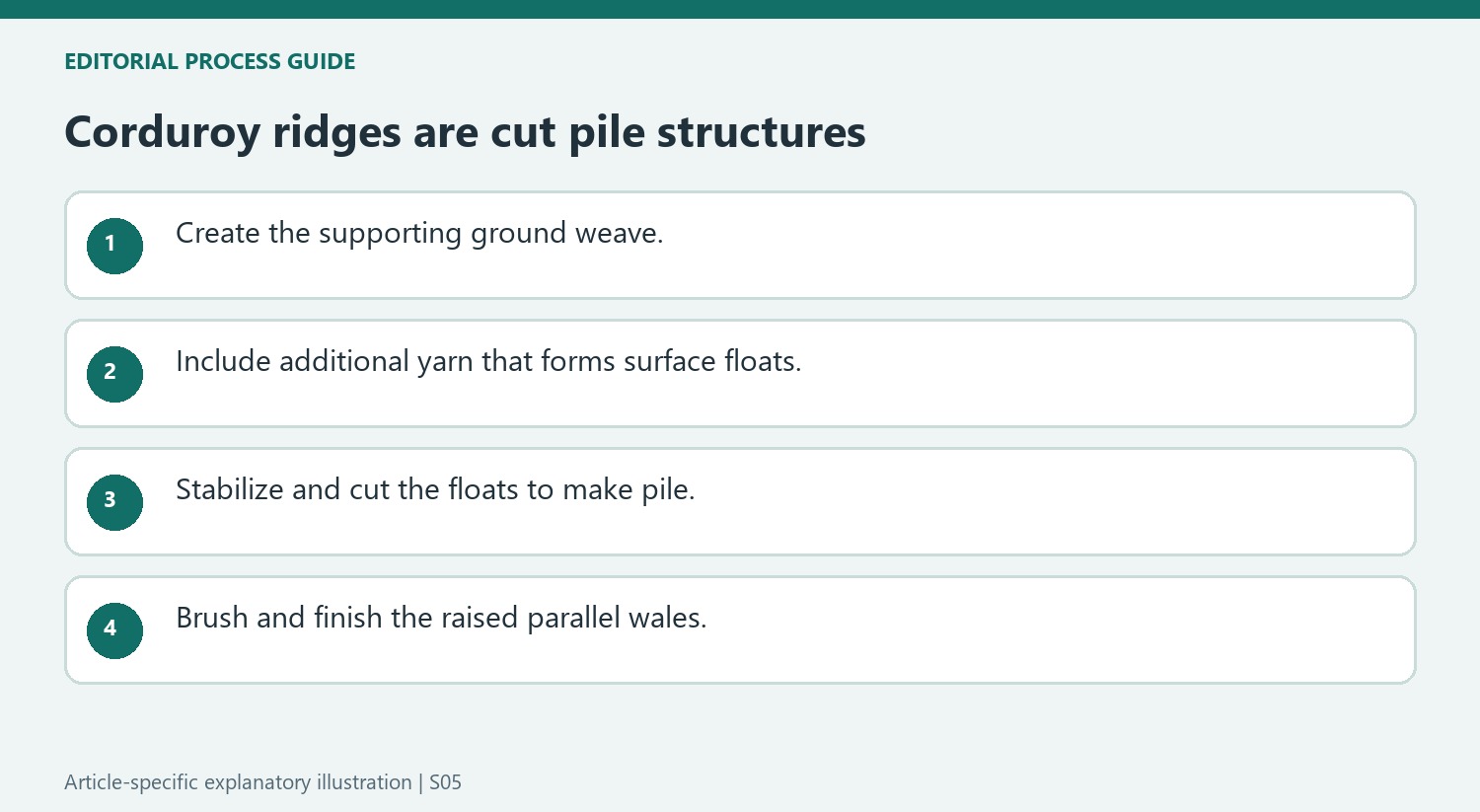 Corduroy ridges are cut pile structures
