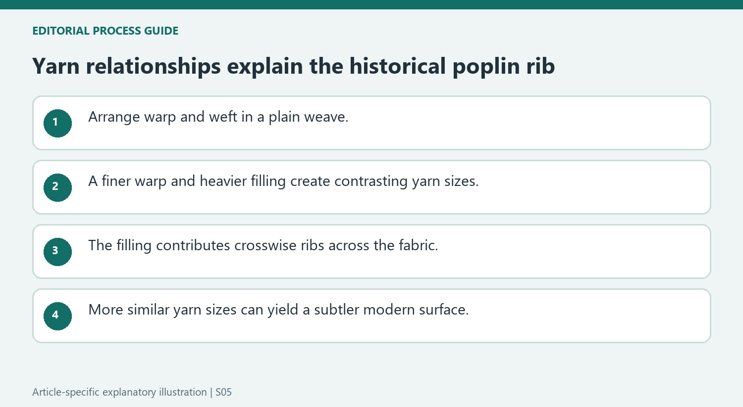 Yarn relationships explain the historical poplin rib