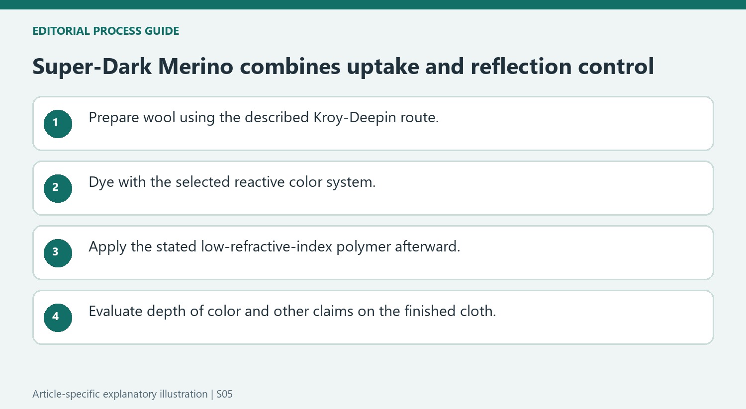 Super-Dark Merino combines uptake and reflection control