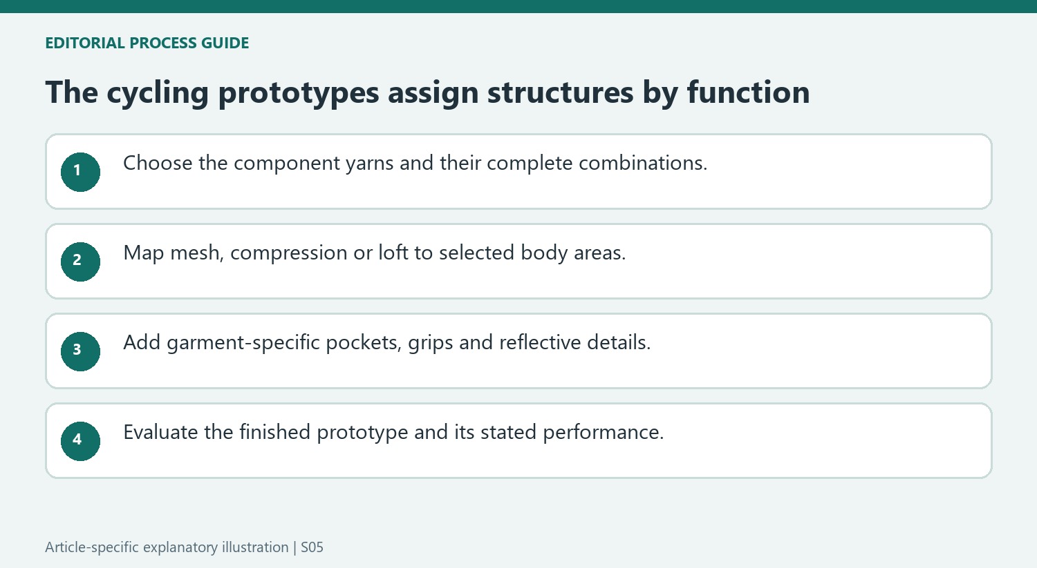The cycling prototypes assign structures by function