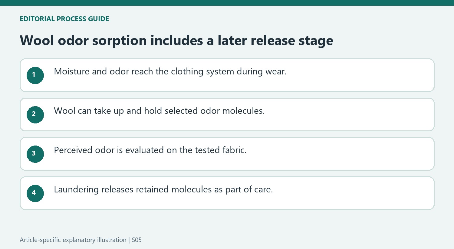 Wool odor sorption includes a later release stage